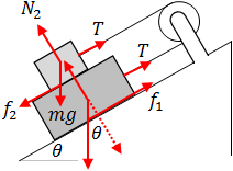 Free body diagram of the system