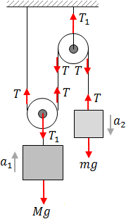 Free body diagram
