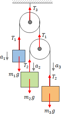 Free body diagram