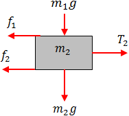 Free body diagram of m2