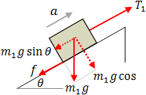 Free body diagram of mass m1