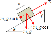Free body diagram of mass m1