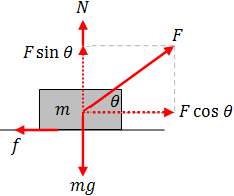 Free body diagram