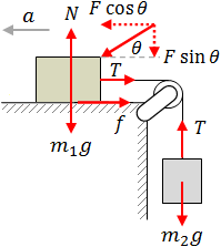 Free body diagram
