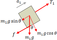 Free body diagram m1