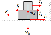 Free body diagram