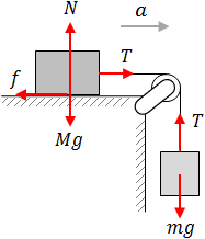 Free body diagram