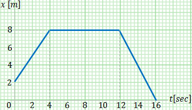 Displacement, velocity and acceleration graph - example 14