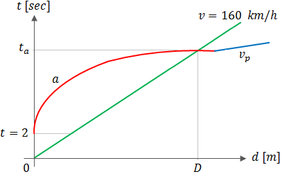 v_10=√(v_0^2+2ad_10 )=√(0+2∙2.5∙10)=7.01 m/s