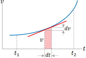v - t graph
