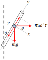 Free body diagram