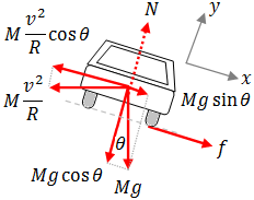 Free body diagram