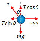 Free body diagram