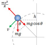 Free body diagram
