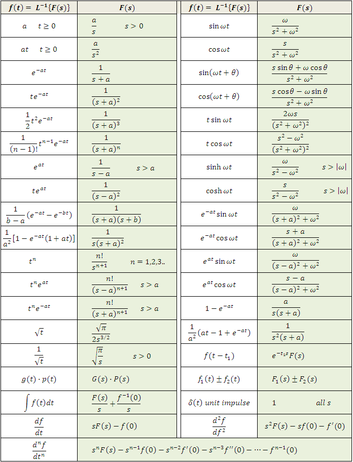 Laplace tables