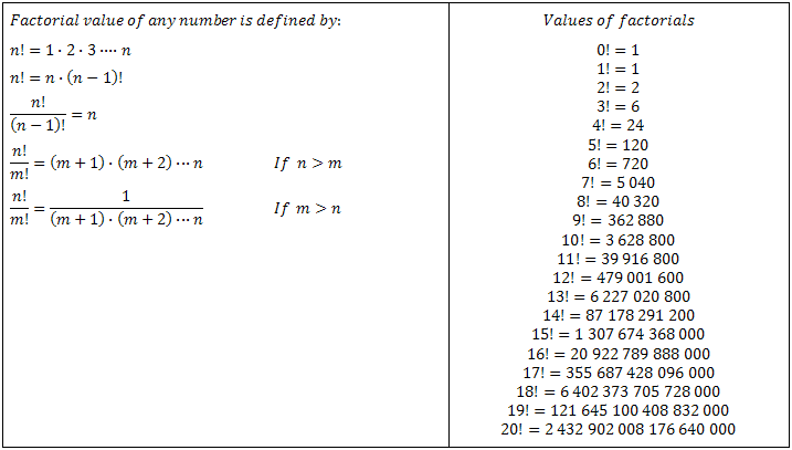 Factorial numbers