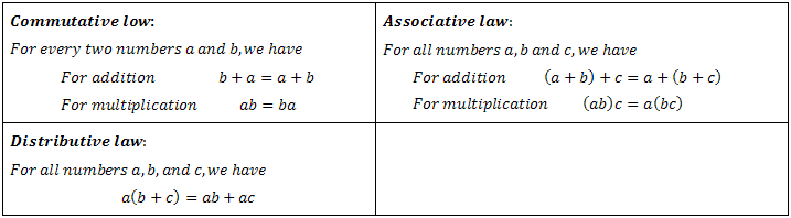 Algebra basic laws