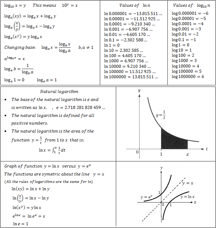 Logarithms