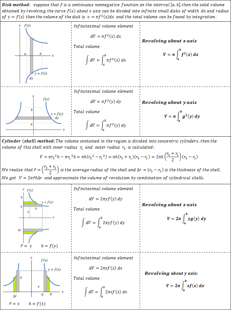 Area and volume of revolution summary