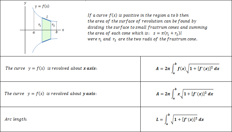 Area of a surface of revolution summary