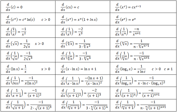 Algebric and Logarithmes functions