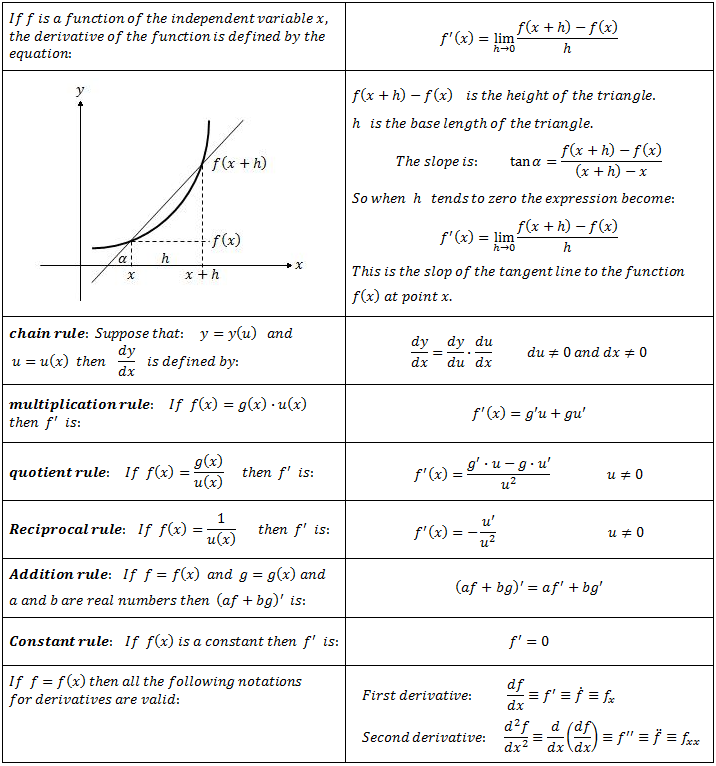 Derivation Basic Rules