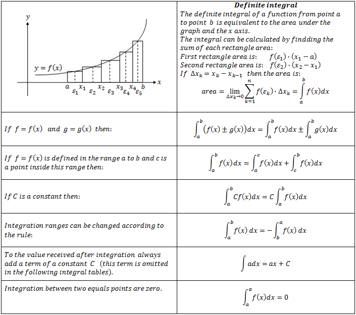 Integrals Basic Laws