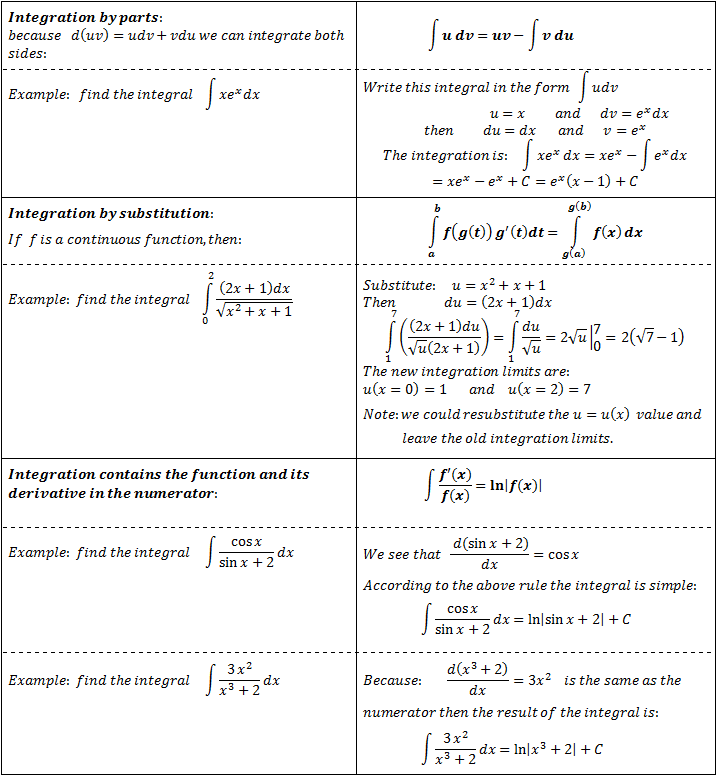 Integrals Basic Laws