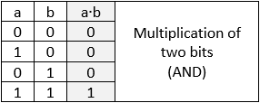 Multiplication example
