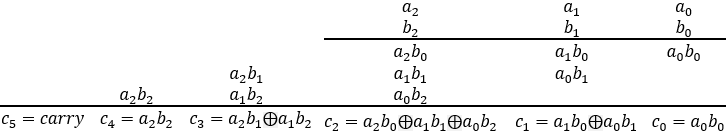 3 Bit Multiplier
