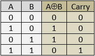 General half adder true table