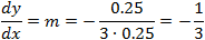 Ellipse tangent slope
