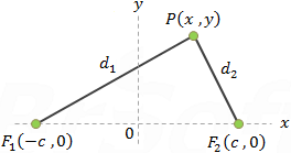 Ellipse definition