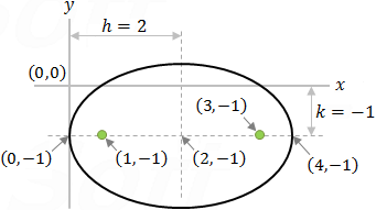 Ellipse equation