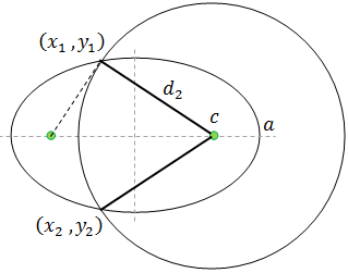Drawing ellipse and circle
