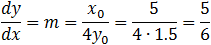hyperbola tangent slope