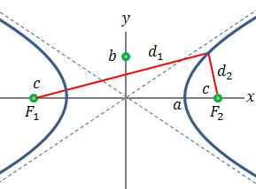 hyperbola figure - 1