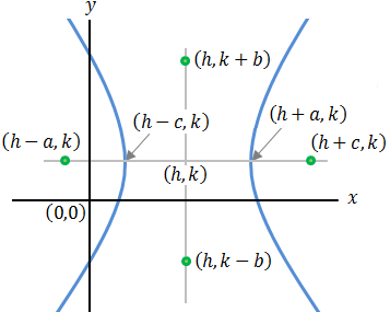 hyperbola with center at (h,k)