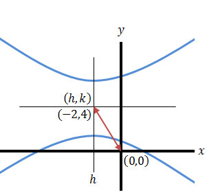 Hyperbola center shift