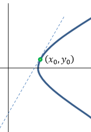 Line tangent to the hyperbola