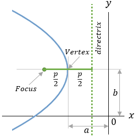 Parabola figure - 2