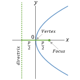 Parabola figure - 1