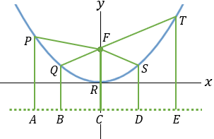Parabola figure - 1