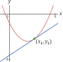Parabola tangent line