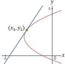 Parabola tangent line