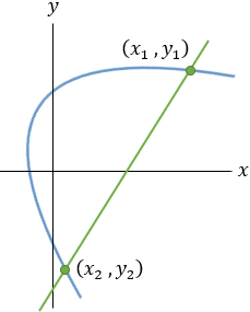 Parabola and line intersection