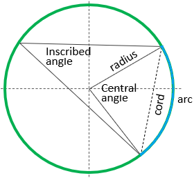 Inscribed angles