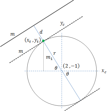 Figure of example 4