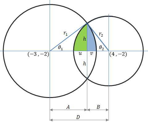 Two circles lapping area