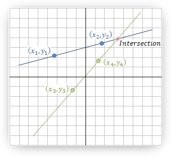 Two lines intersection